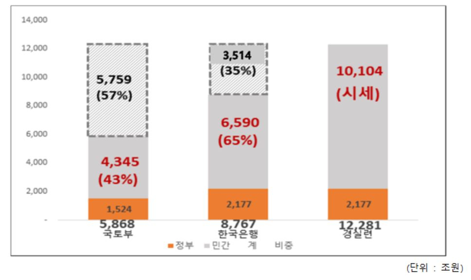 조사 주체별 대한민국 땅값.(지난해 말 기준) [경제정의실천시민연합 제공]