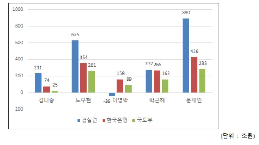 정권별 연평균 땅값 상승액 비교. [경제정의실천시민연합 제공]