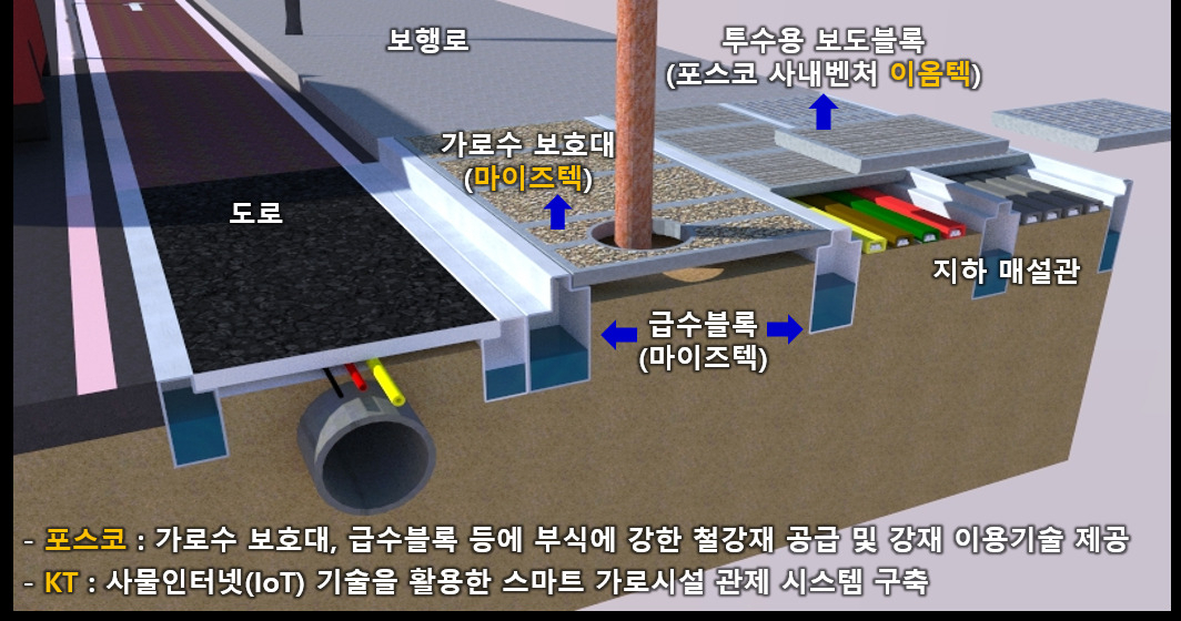 포스코가 KT, 마이즈텍과 스마트 가로 시설 구축에 나선다. 스마트 가로시설 개념도 [포스코 제공]