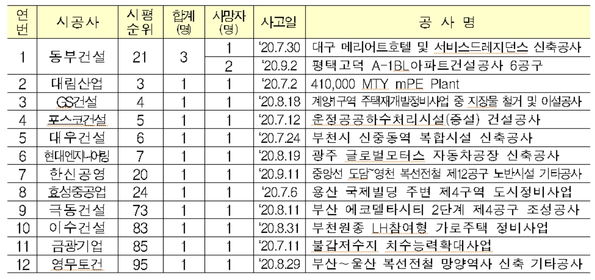 지난 3분기 상위 100대 건설사 사망사고 발생현황 [국토교통부 제공]