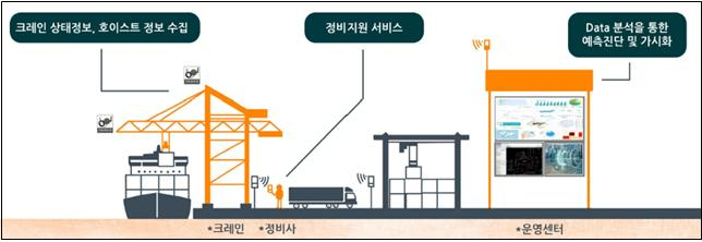 컨테이너 크레인 예측진단 개념도 [부산항만공사 제공]