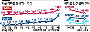 ‘전세소멸되나…’ 서울 아파트 월세지수 사상 첫 1%대 상승