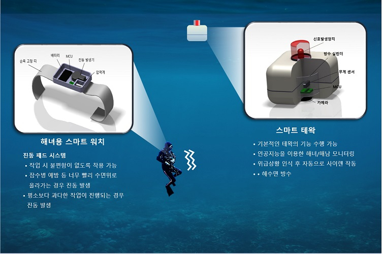 포스텍이 개발한 스마트 해녀 안전시스템 모식도.[포스텍 제공]
