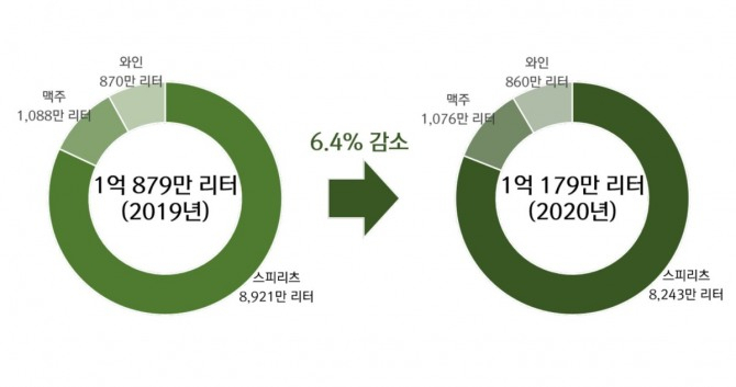 UAE 주류 시장 규모 (2019-2020년)