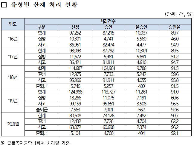 유형별 산재 처리 현황. [자료제공=양향자 의원실]