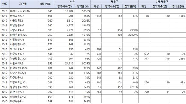 신혼희망타운 청약 현황 [진선미 의원실]