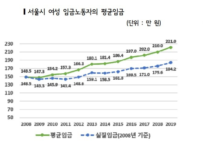 서울 여성 임금노동자 평균임금.