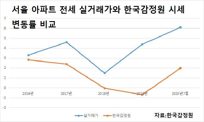 전세도 실거래가와 정부 공식시세 3~4배 차이[부동산360]