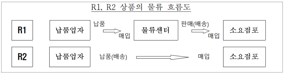 R2방식은 납품업자가 ㈜농협하나로유통의 점포까지 직접 물건을 배송하는 방식이고, R1방식은 납품업자가 ㈜농협하나로유통 물류센터까지 물건을 배송하면 ㈜농협하나로유통이 소요점포까지 물건을 배송하고 물류비를 수취하는 방식이다. [공정거래위원회 제공]