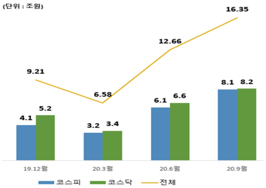 자료 : 금융감독원