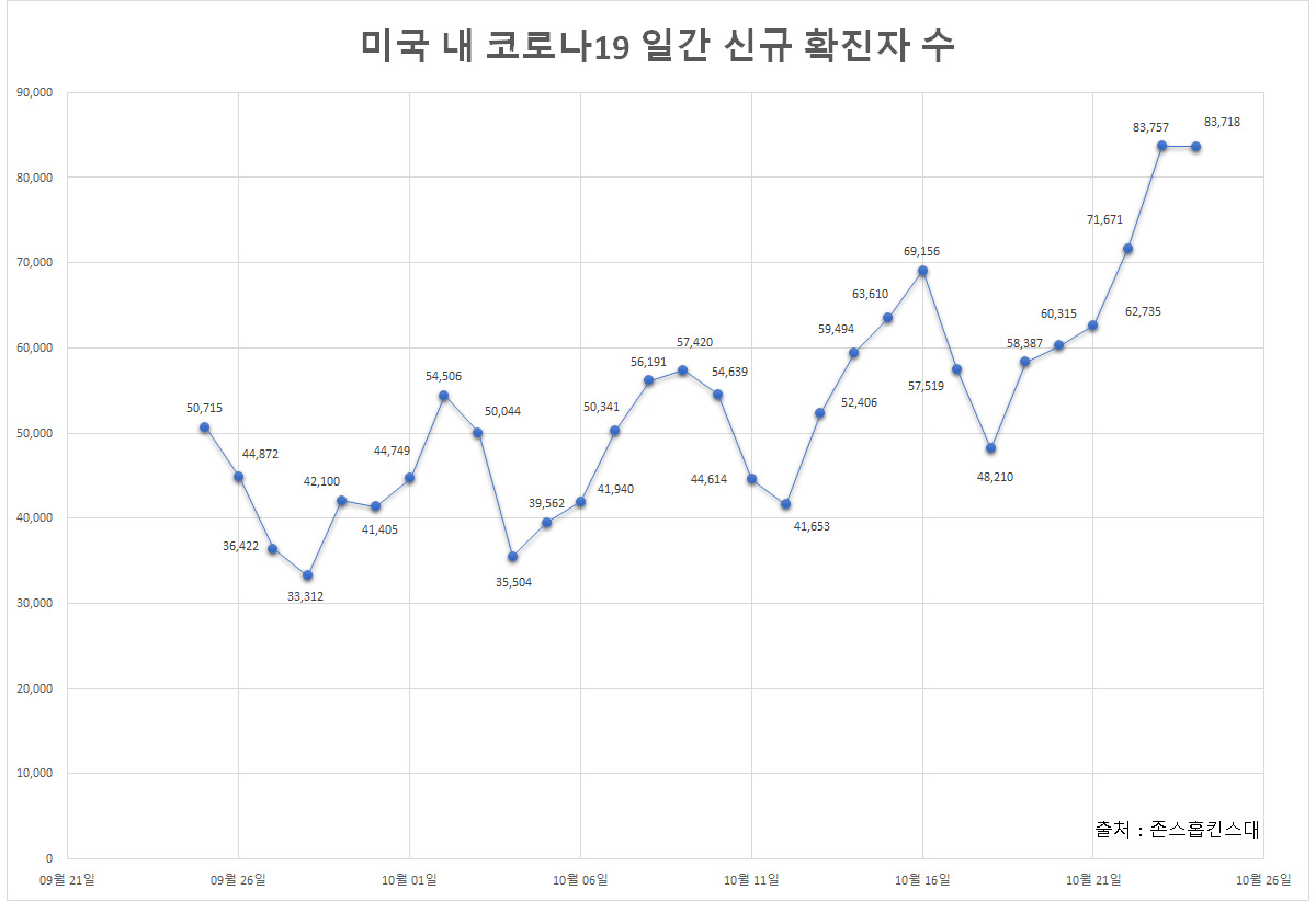 미국 내 코로나19 일간 신규 확진자 수. [존스홉킨스대]