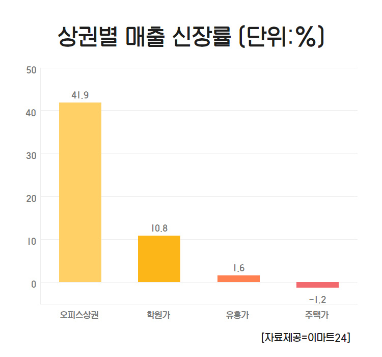 편의점 상권별 매출 신장률 [자료제공=이마트24]