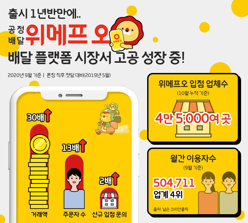 위메프오의 거래액이 30배 성장했다. [사진제공=위메프오]
