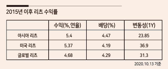 [자료 =대신자산운용]