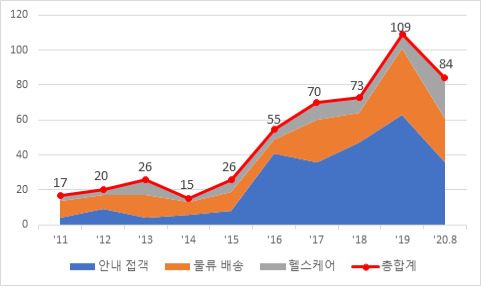 비대면 서비스로봇 연도별 측허출원 동향(2011~2020)
