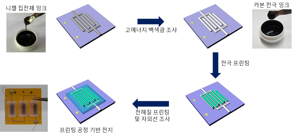 금속 집전체 잉크와 이를 활용한 3차원 프린팅 기반 전지 제작과정.[한국화학연구원 제공]