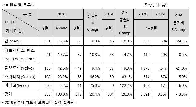 [한국수입자동차협회 제공]