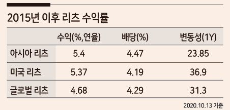 [자료 =대신자산운용]
