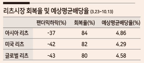 [자료 =대신자산운용]