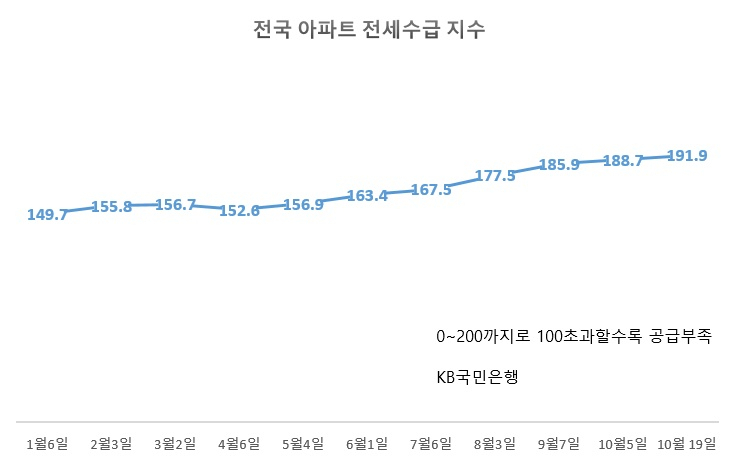 지금이 전국서 전세구하기 가장 어렵다