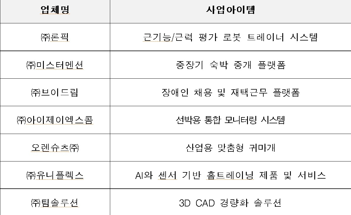 [신보 유커넥스 데모데이 참여 업체 명단]