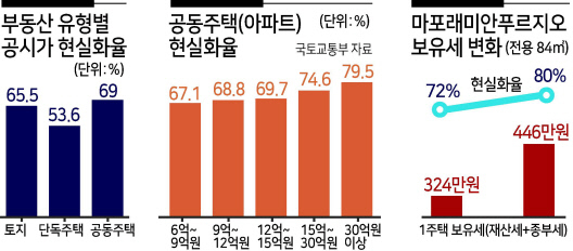 공시가격 현실화 정책 배경과 쟁점은