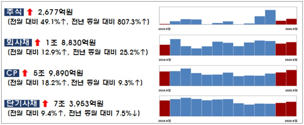 9월 기업의 직접금융 조달실적.[금융감독원 제공]