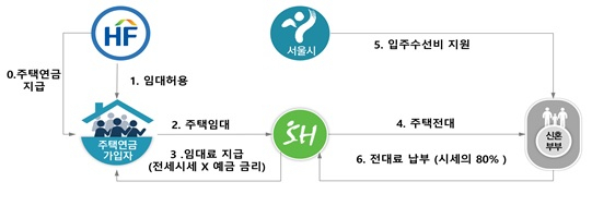 세대이음 자산공유형 더드림주택 사업 구조. [서울시 제공]