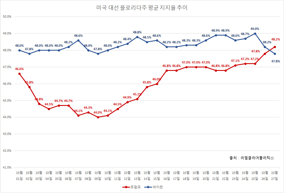 미국 대선 플로리다주 평균 지지율 추이. [리얼클리어폴리틱스]
