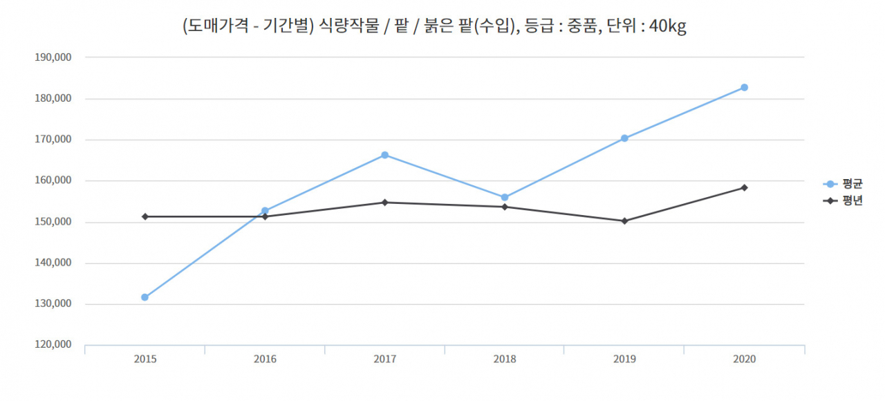 수입산 팥 연간 가격 [자료출처=한국농수산식품유통공사(aT) 농산물유통정보]