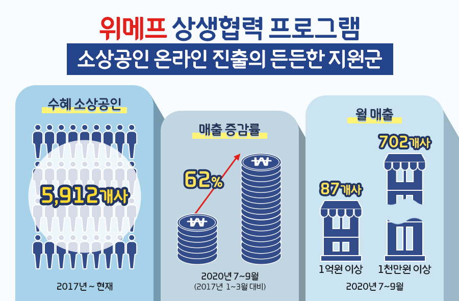 위메프 상생협력 프로그램 성과 [사진제공=위메프]