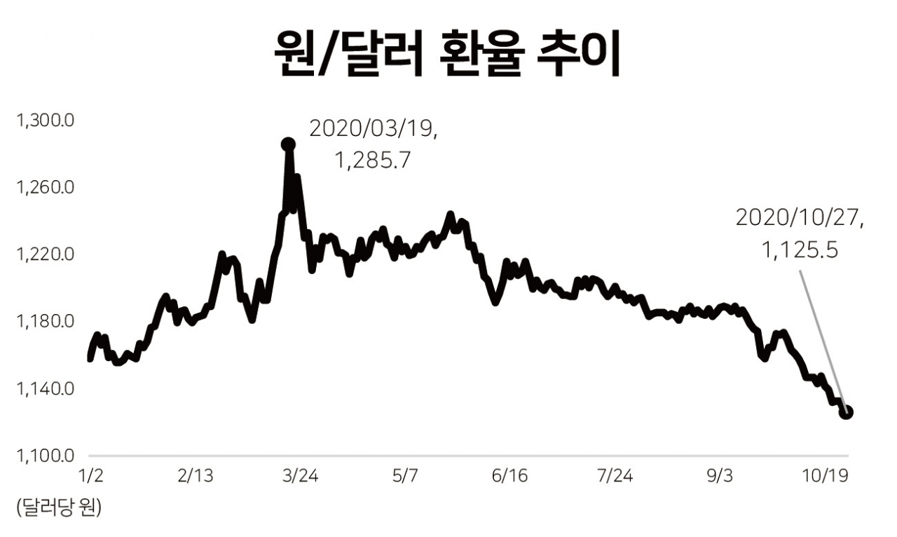 역대급 환율 하락…희비 갈린 서학개미·동학개미 - 헤럴드경제