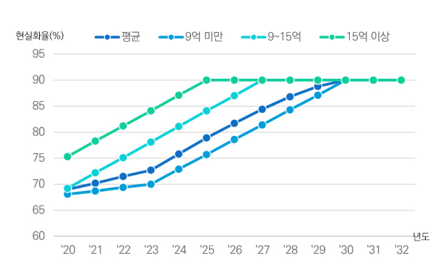 보유세 더 뛴다…가파른 고가 ‘폭탄’, 속도조절 중저가도 ‘세금부담’ [부동산360]