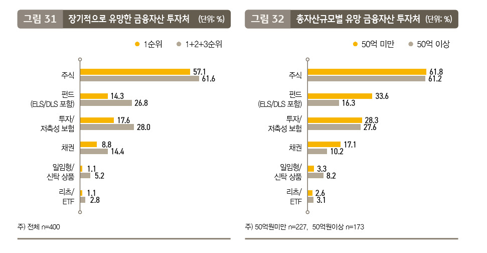 KB금융 2020 한국부자보고서