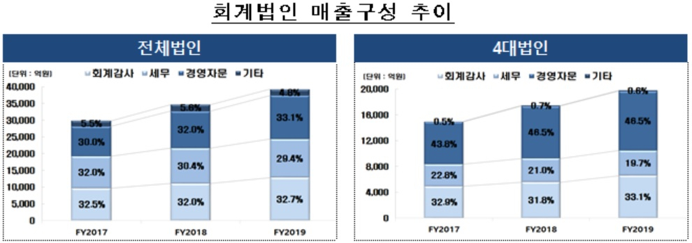 [자료 : 금융감독원]