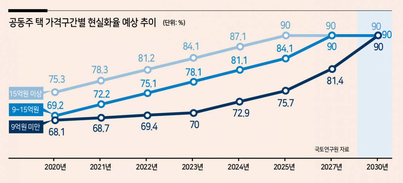 공동주택 가격 구간별 현실화율 90% 도달 추이