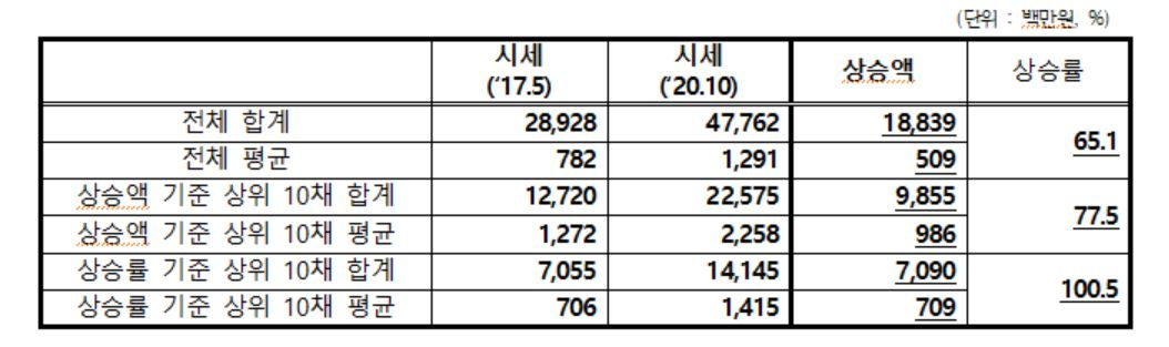 문재인 정부 집권 시기 국무총리실 소속 고위공직자 보유 아파트값 시세 변동. [경제정의실천시민연합 제공]