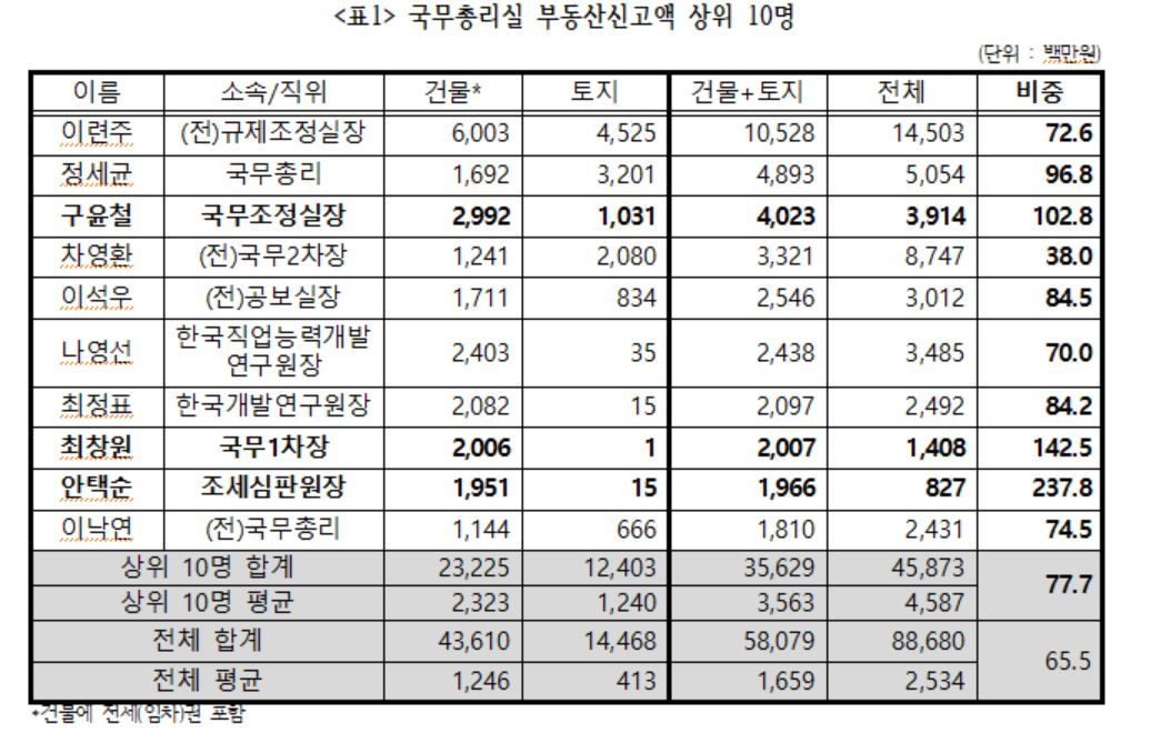 국무총리실 고위공직자 부동산신고액 상위 10명. [경제정의실천시민연합 제공]