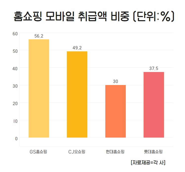 GS·롯데홈쇼핑 3분기 누계, 현대홈쇼핑 2분기 누계 모바일 취급액 비중. CJ오쇼핑 2분기 누계 디지털 취급고 비중 [자료제공=각 사]