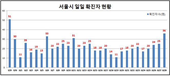 서울시 일일 코로나19 확진자 추이