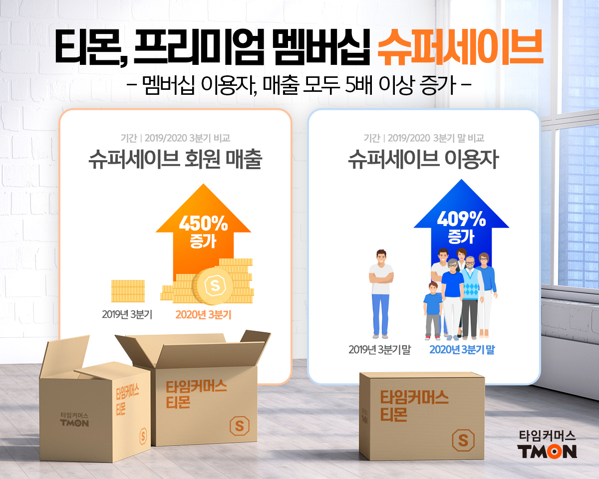 3분기 티몬 슈퍼세이브 이용자와 매출이 지난해보다 5배 늘었다. [사진제공=티몬]