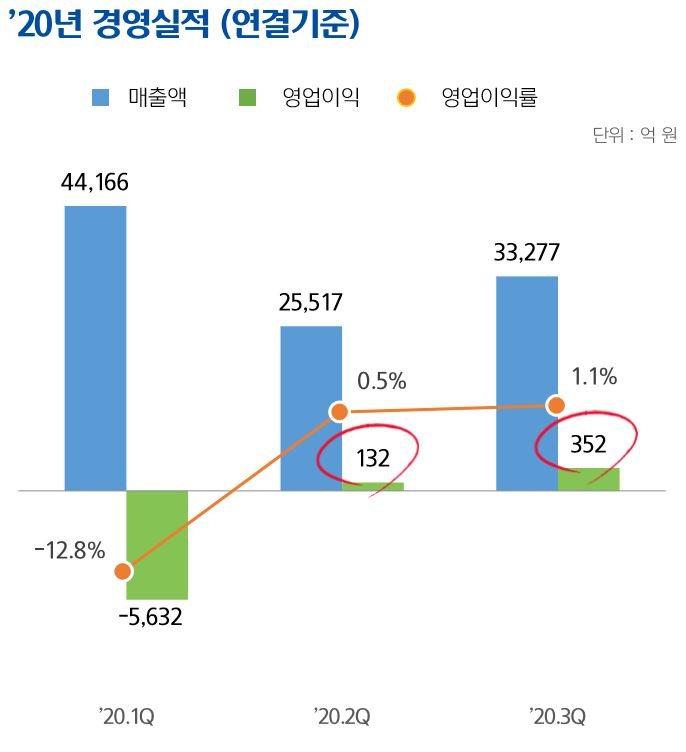 현대오일뱅크 2020년 실적 추이. [현대오일뱅크 자료]