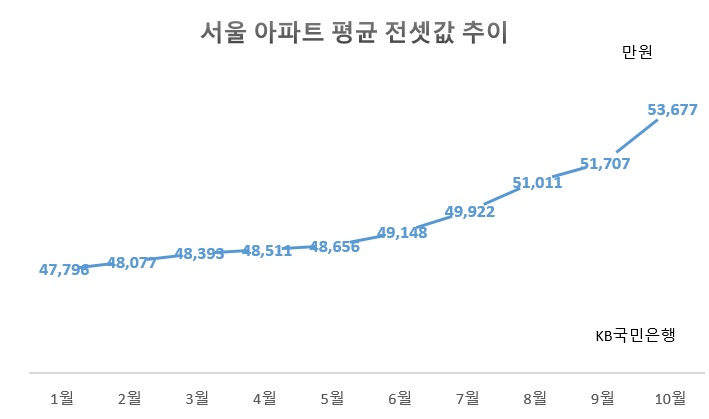 서울 아파트 평균 전셋값 5.3억…한달만에 2000만원 올라