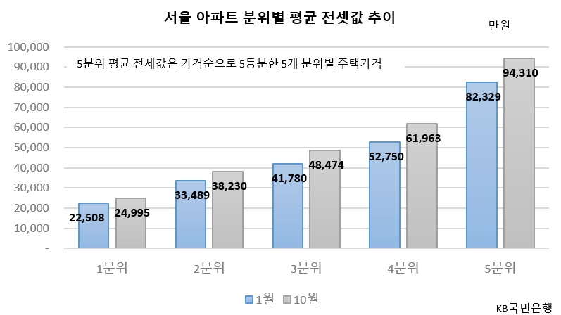 서울 아파트 60% 6억 이상…매매가 아닌 전세가