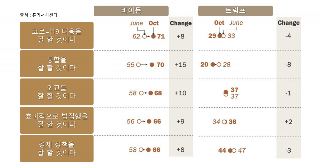 라틴계 유권자 대상 설문조사 결과 변화 추이. [퓨리서치센터]