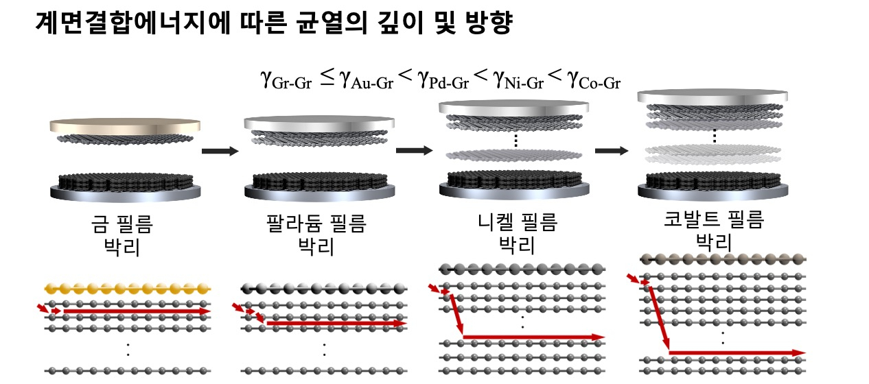 계면결합에너지에 따른 균열의 깊이 및 방향.[아주대학교 제공]