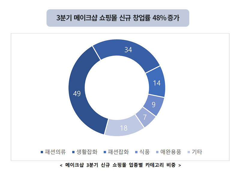 메이크샵 3분기 신규 쇼핑몰 업종별 카테고리 비중 [사진제공=코리아센터]