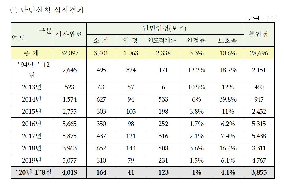 법무부 통계월보 [법무부]