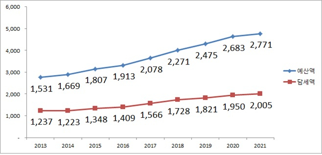 서울 시민 1인당 예산 현황(일반회계). 올해 2분기 외국인 포함 인구 998만5652명 기준. [서울시 제공]