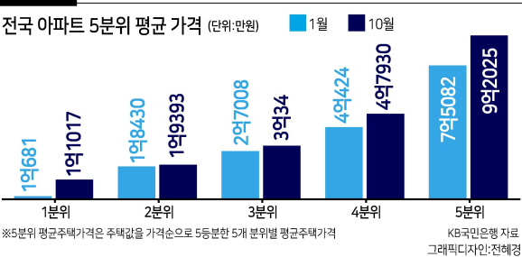 서울선 3채 중 1채가 재산세 ‘찔끔’ 혜택도 못받아[부동산360]